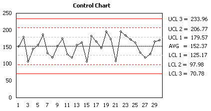 Six Sigma Control Chart in Excel 9